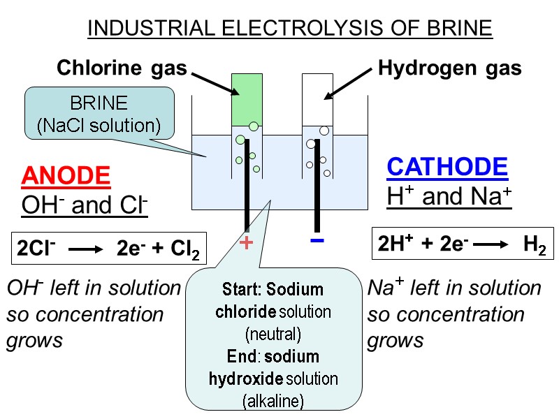INDUSTRIAL ELECTROLYSIS OF BRINE ANODE OH- and Cl- 2Cl-     
